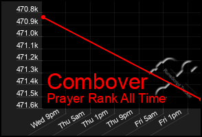 Total Graph of Combover