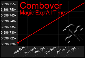 Total Graph of Combover