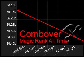 Total Graph of Combover