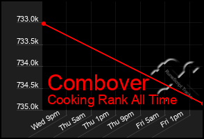 Total Graph of Combover