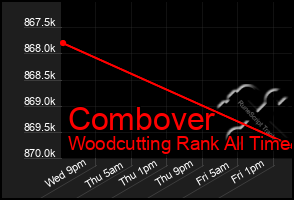 Total Graph of Combover