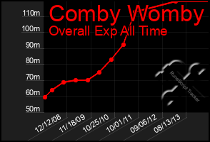 Total Graph of Comby Womby