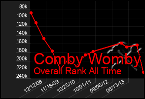 Total Graph of Comby Womby