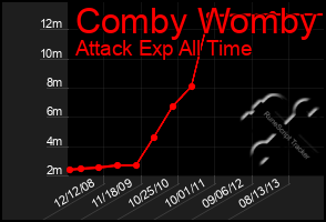 Total Graph of Comby Womby