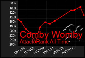 Total Graph of Comby Womby