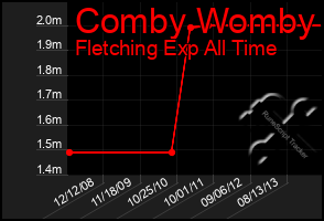 Total Graph of Comby Womby