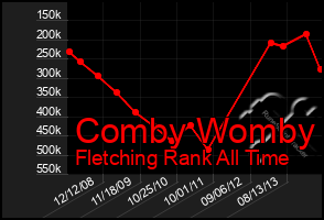 Total Graph of Comby Womby