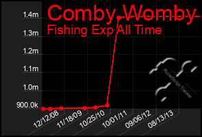 Total Graph of Comby Womby