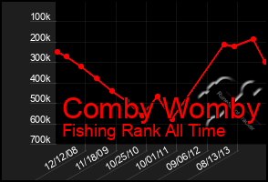 Total Graph of Comby Womby