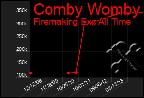 Total Graph of Comby Womby