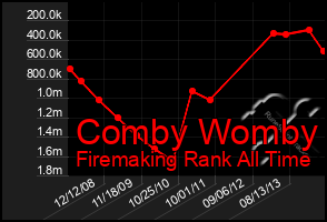 Total Graph of Comby Womby