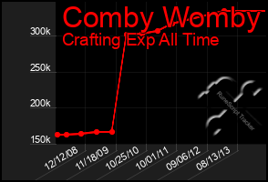 Total Graph of Comby Womby