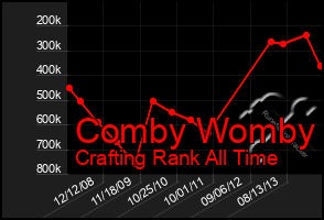 Total Graph of Comby Womby