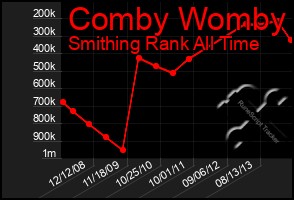 Total Graph of Comby Womby