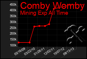 Total Graph of Comby Womby