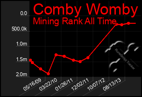 Total Graph of Comby Womby