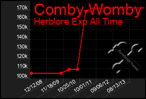 Total Graph of Comby Womby