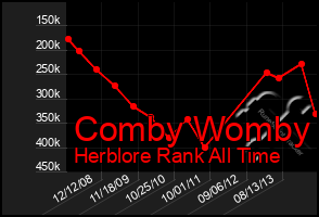 Total Graph of Comby Womby