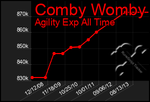 Total Graph of Comby Womby