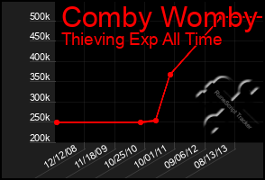 Total Graph of Comby Womby