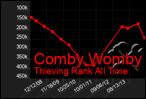 Total Graph of Comby Womby