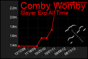 Total Graph of Comby Womby