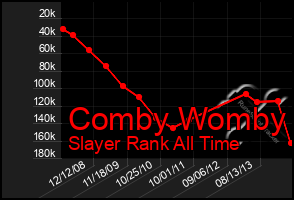 Total Graph of Comby Womby