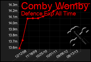 Total Graph of Comby Womby