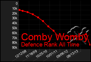 Total Graph of Comby Womby