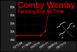 Total Graph of Comby Womby