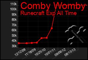 Total Graph of Comby Womby