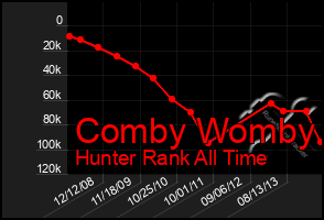 Total Graph of Comby Womby