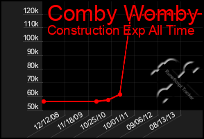 Total Graph of Comby Womby