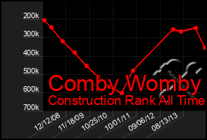 Total Graph of Comby Womby