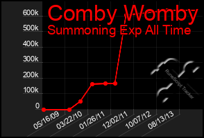 Total Graph of Comby Womby