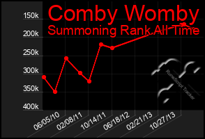 Total Graph of Comby Womby