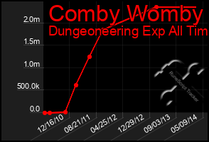 Total Graph of Comby Womby