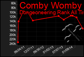 Total Graph of Comby Womby