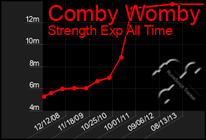 Total Graph of Comby Womby