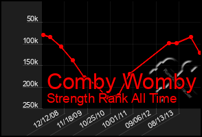 Total Graph of Comby Womby