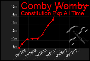 Total Graph of Comby Womby