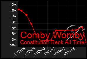 Total Graph of Comby Womby