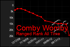 Total Graph of Comby Womby