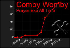 Total Graph of Comby Womby