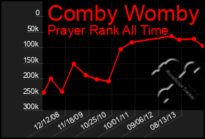 Total Graph of Comby Womby