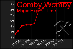 Total Graph of Comby Womby