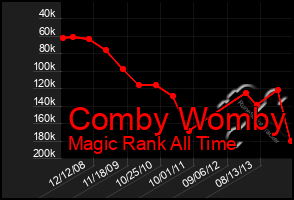 Total Graph of Comby Womby