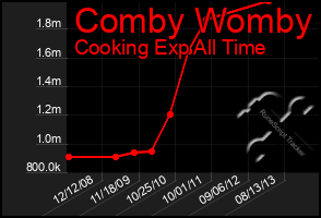 Total Graph of Comby Womby