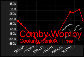 Total Graph of Comby Womby