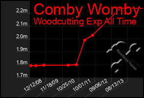 Total Graph of Comby Womby